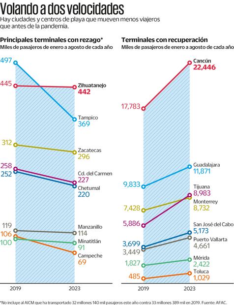 Rezagados en flujo de pasajeros, 18 aeropuertos