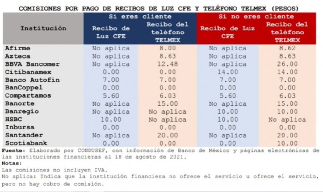 Estas son las comisiones que cobran los bancos por pagar luz o teléfono en sus ventanillas