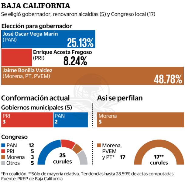 La 4T le pone fin a la hegemonía panista