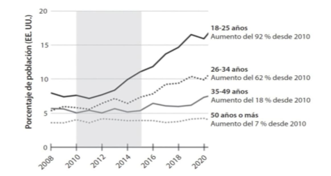 Porcentaje de adultos estadounidenses que afirman experimentar altos niveles de ansiedad por grupos de edad. Fuente: Encuesta Nacional sobre la Salud y el Consumo de Drogas de Estados Unidos