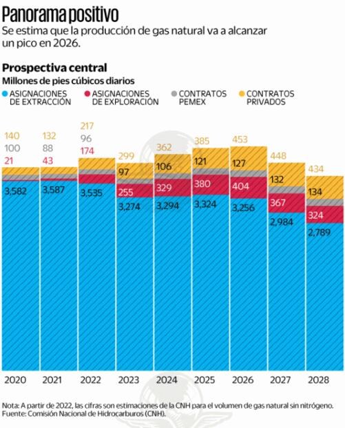 Pemex tiene plan transexenal para 38 proyectos