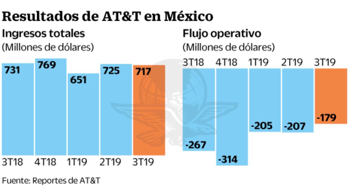 Ingresos de AT&T disminuyen 2%