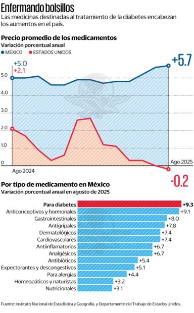 Enfermando bolsillos. Fuente:  Instituto Nacional de Estadística y Geografía y Departamento del Trabajo de Estados Unidos