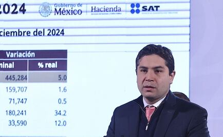 Aumenta 5% ingresos tributarios, destaca SAT; recaudan 4.9 billones de pesos