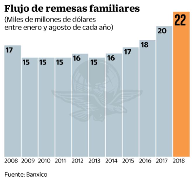 Remesas en efectivo y especie promedian 410 dólares 