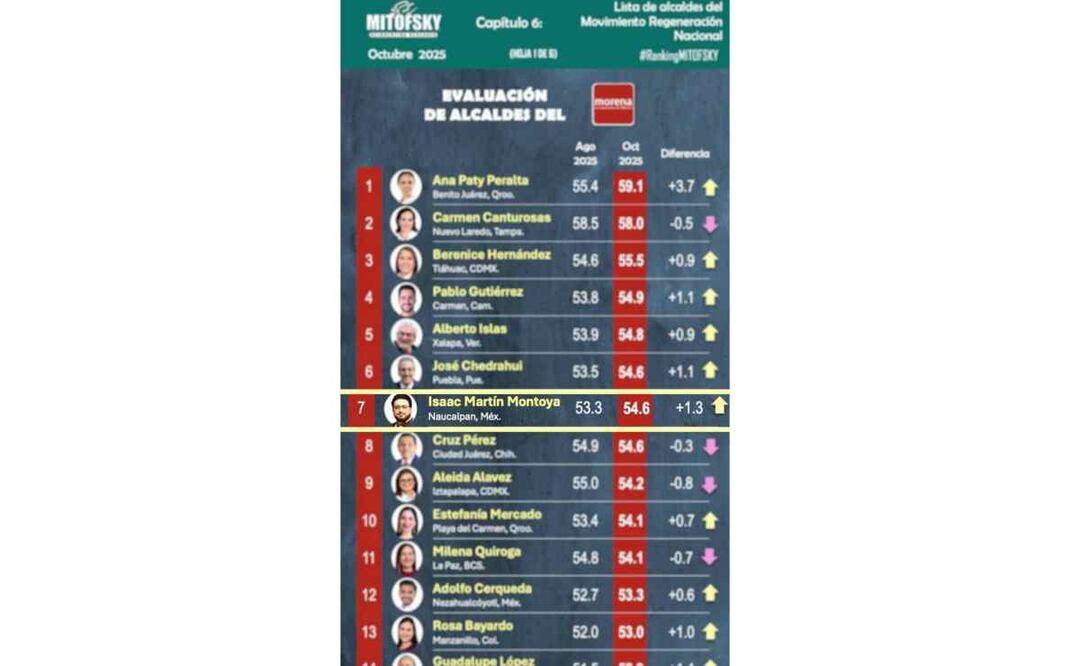 Encuesta Mitofsky. Evaluación de alcaldes de Morena / Foto: Especial