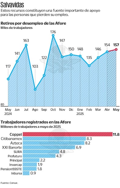 Retiros por desempleo de las afores