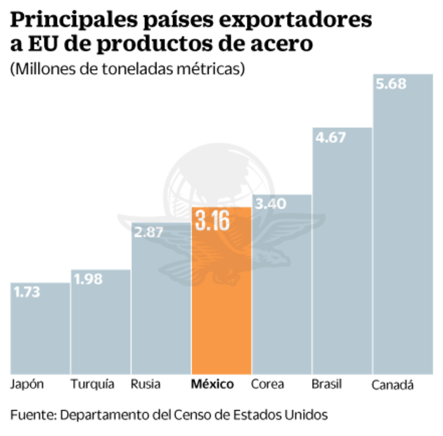 Trump y arancel al acero enturbian ronda 7 de TLCAN