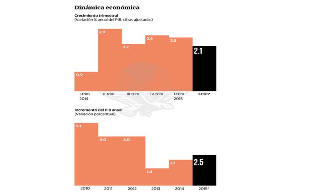 Prevén débil crecimiento del PIB en el segundo trimestre