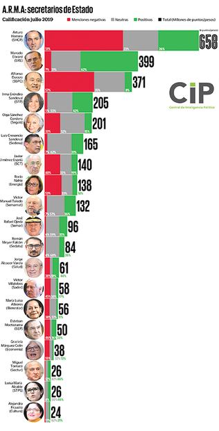 Así ven medios al gabinete: Ebrard y Sandoval, con mejor cobertura