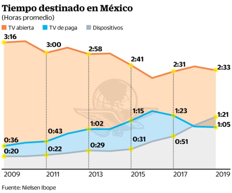 Baja la audiencia en la televisión abierta