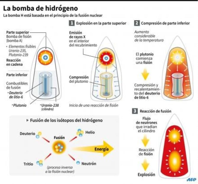 Entérate. ¿Cómo se fabrica y lanza una bomba atómica?
