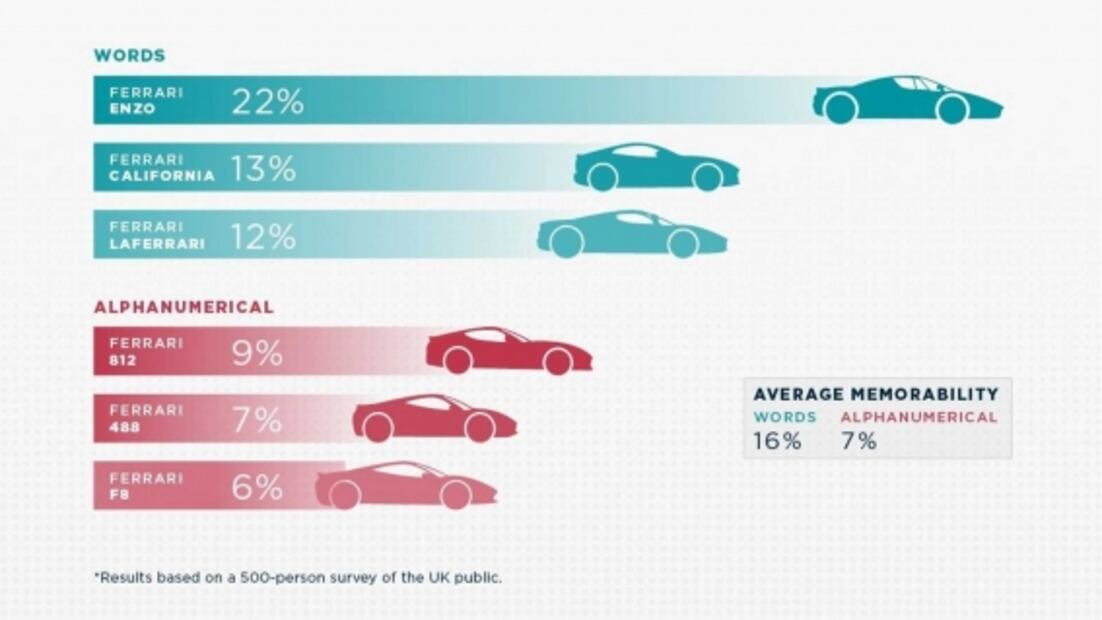 Según estudio, es más fácil recordar nombres de autos que alfanuméricos