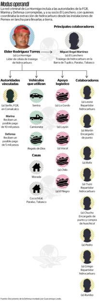 Modus Operandi. Fuente: Documento de la defensa revelado por Guacamaya Leaks
