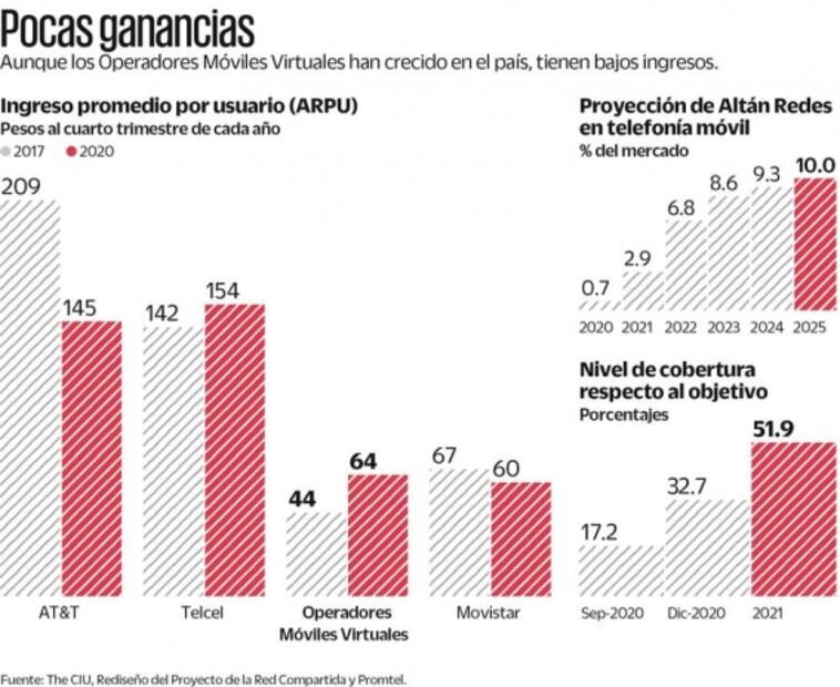 “México no puede esperar a 2028 para tener internet”