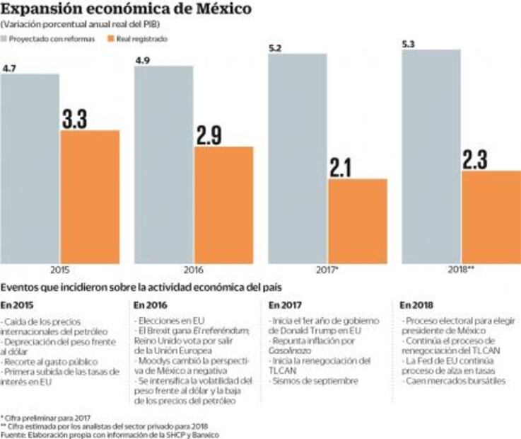 Crecimiento previsto por reformas nunca llegó