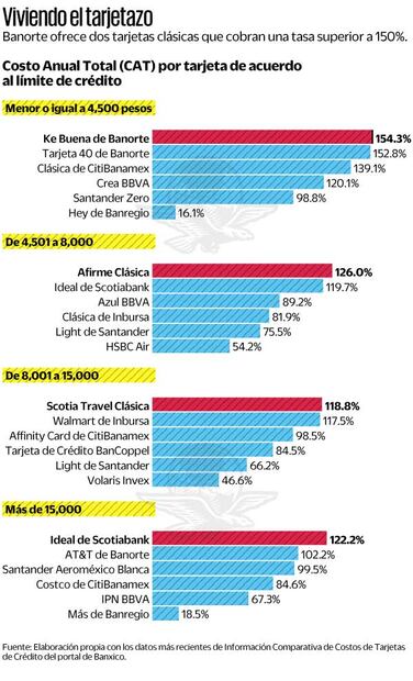 Viviendo el tarjetazo. Fuente de Banxico