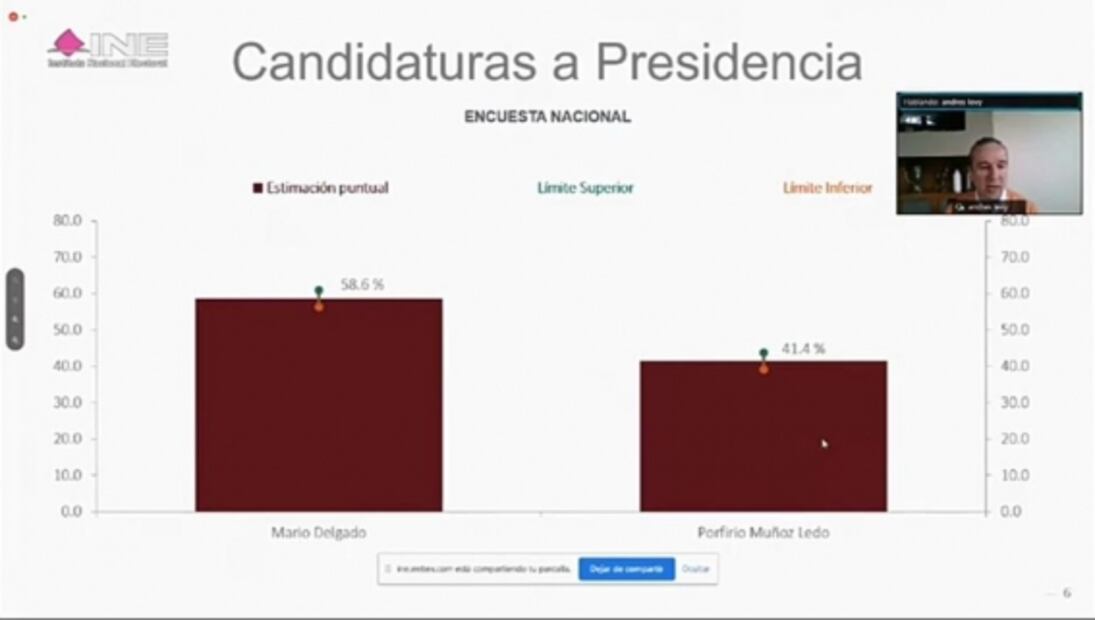 Gana Mario Delgado dirigencia nacional de Morena con 58.6% de preferencia