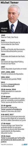 Fiscalía de Brasil acusa formalmente a Temer de obstruir investigación