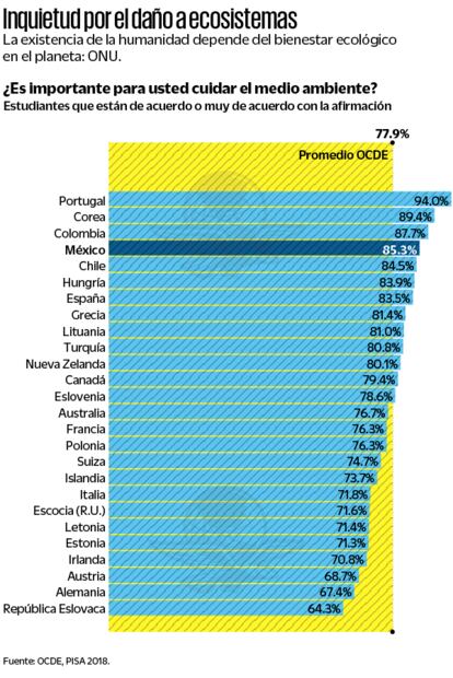 Fuente: OCDE, PISA 2018