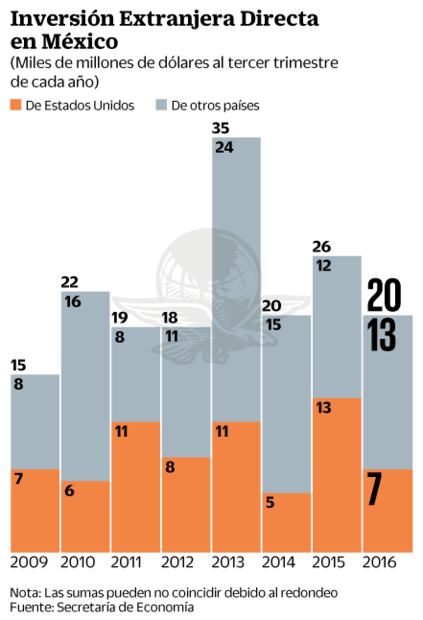 Meta de IED se tambalea por amagos de Trump