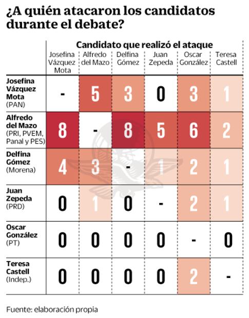 Finaliza debate por Edomex entre acusaciones