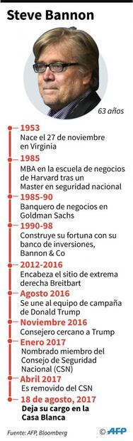 Confirman salida de Steve Bannon como estratega en jefe de la Casa Blanca