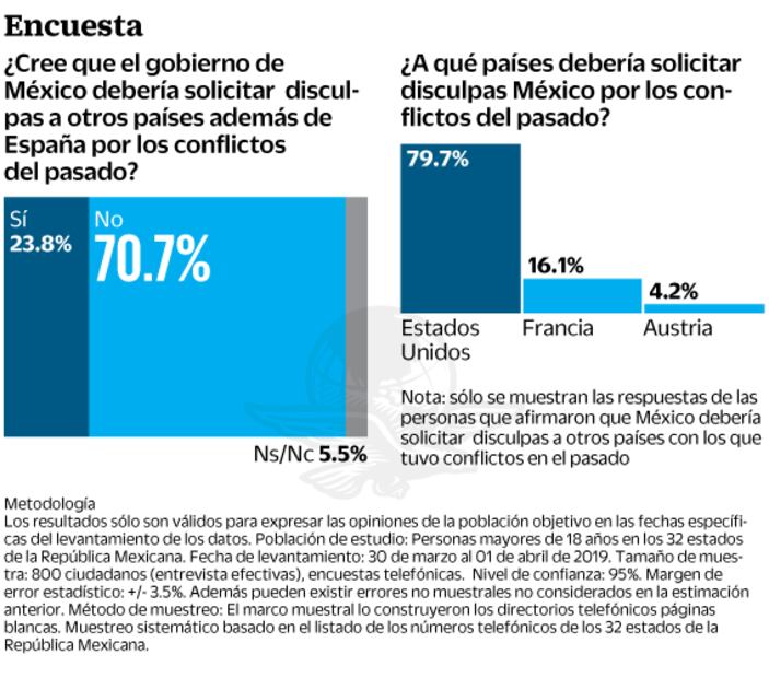Petición de disculpa a España importa poco a mexicanos