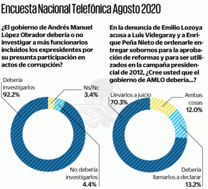 Mayoría de los mexicanos pide juicio a expresidentes