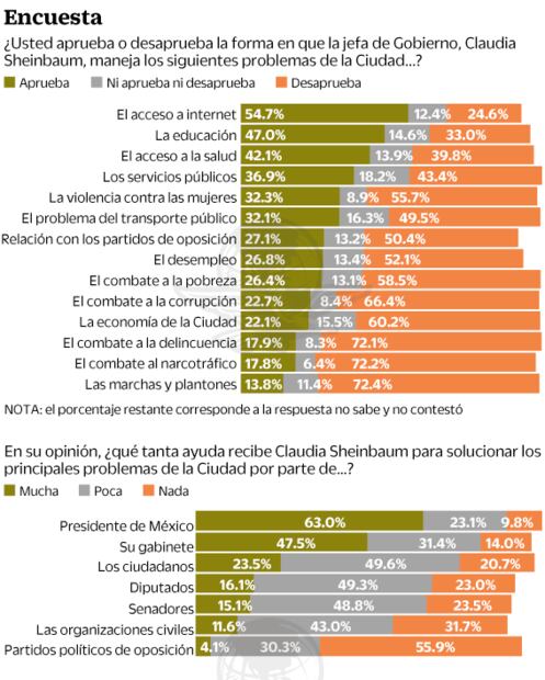 Sheinbaum recupera aprobación de capitalinos