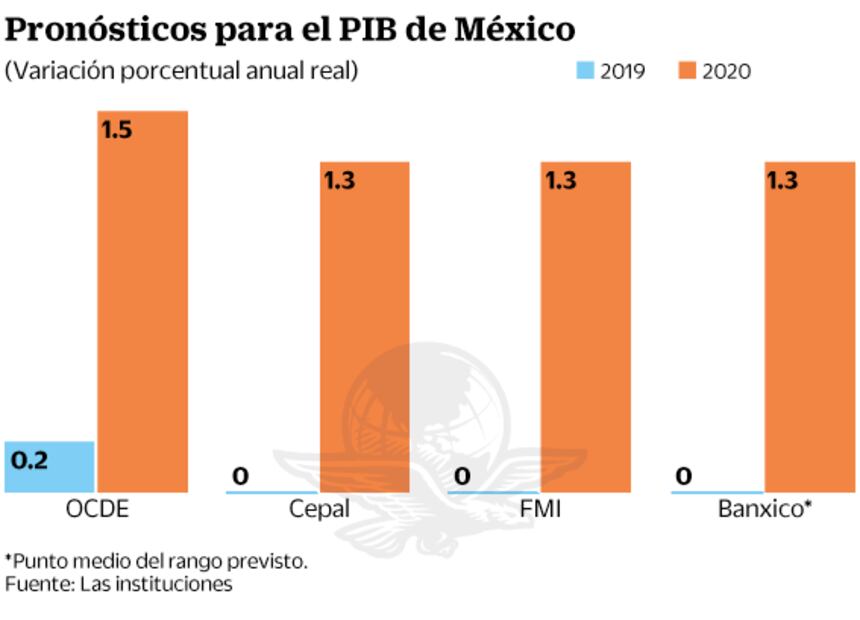 Economía mexicana crecerá 1.3% en 2020: Cepal