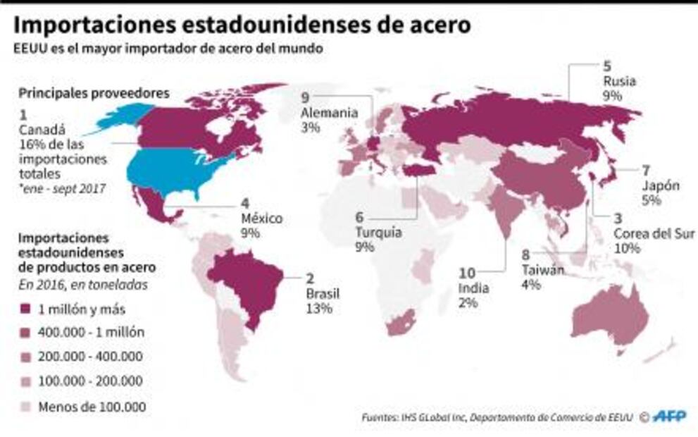 México y Canadá podrían quedar exentos de nuevos aranceles en acero y aluminio