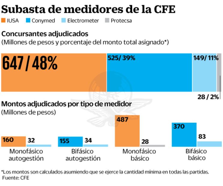 Ni con la 4T, pierde IUSA su dominio en medidores 