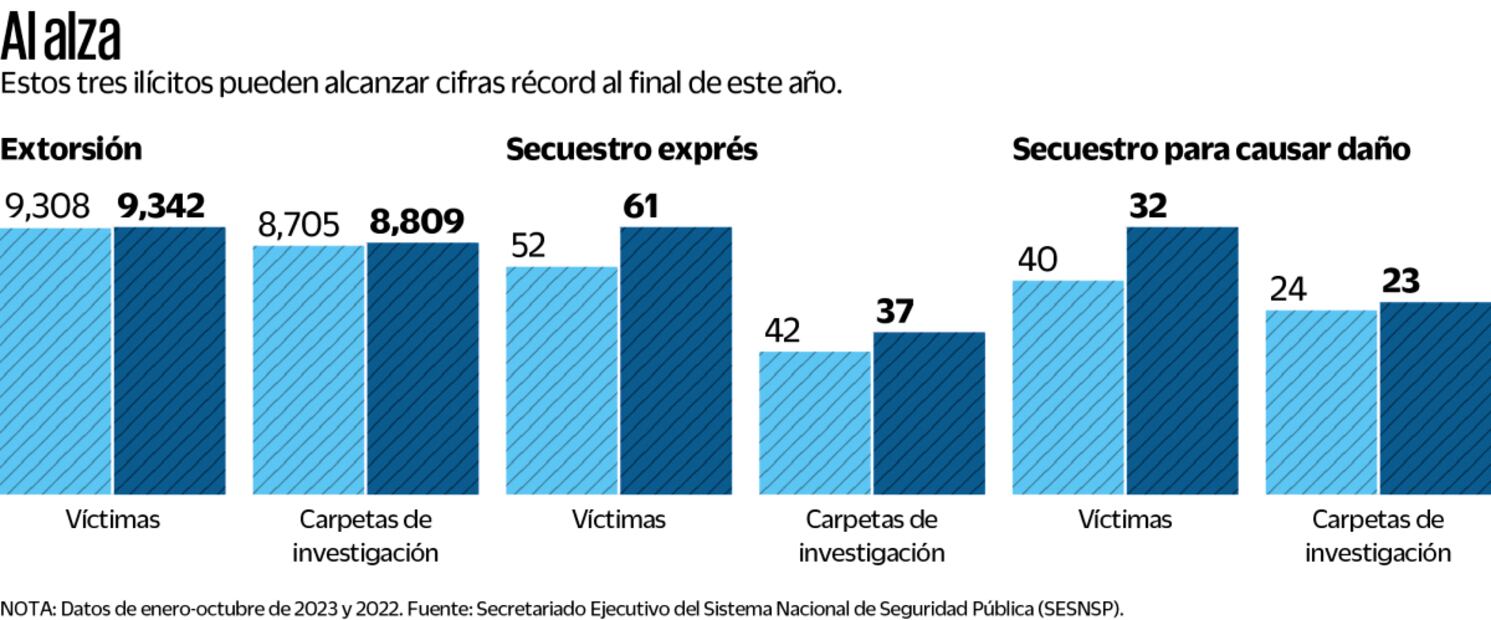 Fuente: Secretariado Ejecutivo del Sistema Nacional de Seguridad Pública (SESNSP)