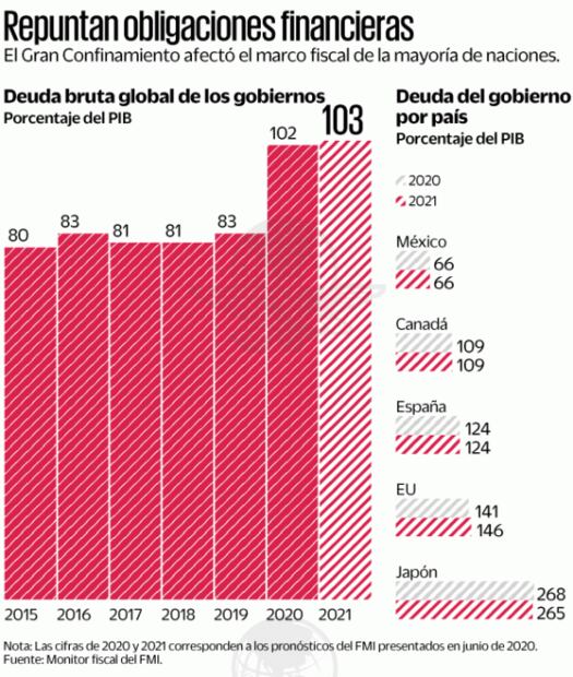 Covid-19 generará crisis fiscal global, alerta organismo