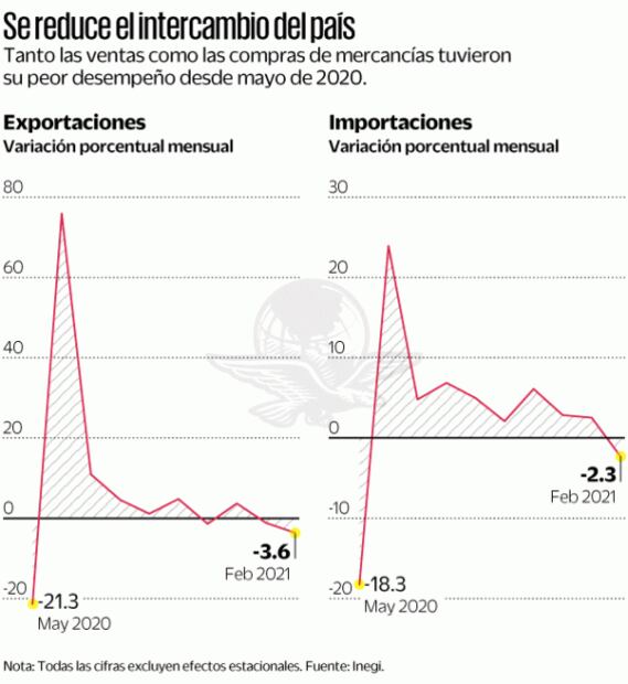Comercio exterior enfrenta su peor caída desde mayo