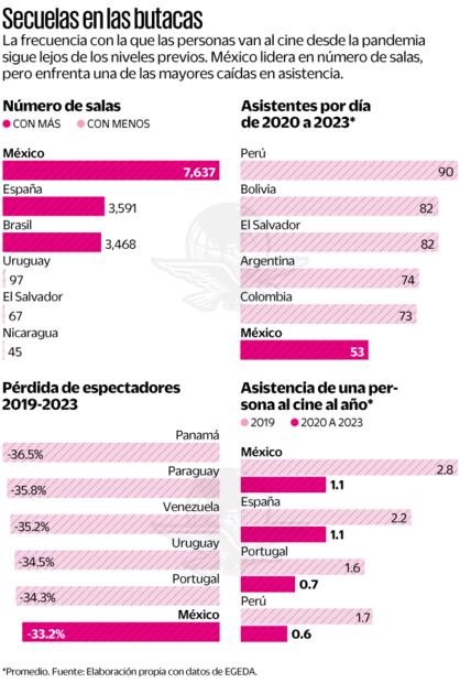 Secuelas en las butacas. Fuente: Elaboración propia con información de EGEDA