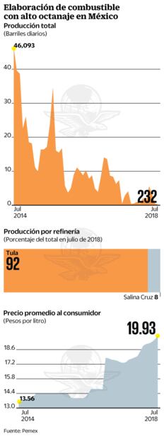 Vive Pemex crisis de refinación