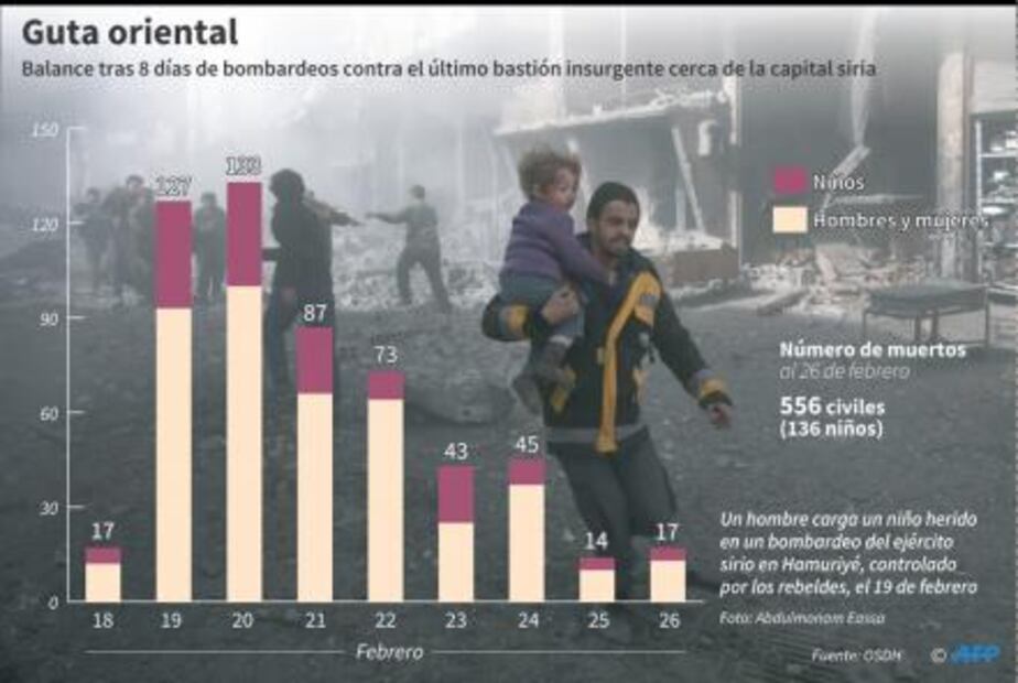 Rusia ordena "tregua humanitaria" diaria en ciudad siria Guta Oriental