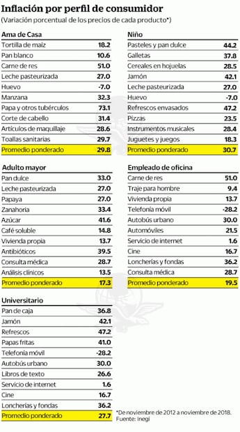 La vida es más cara para estas personas después de Peña Nieto