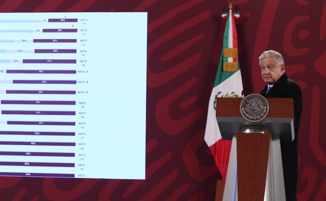 Otra vez, López Obrador presumió que tiene segundo lugar de aprobación. Foto: Carlos Mejía / EL UNIVERSAL