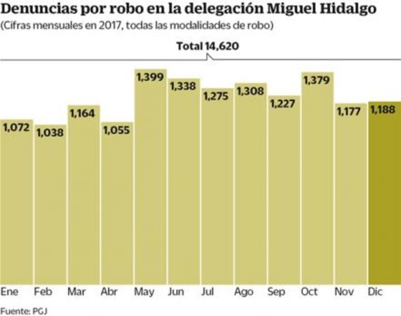 En Miguel Hidalgo están hartos de los robos 