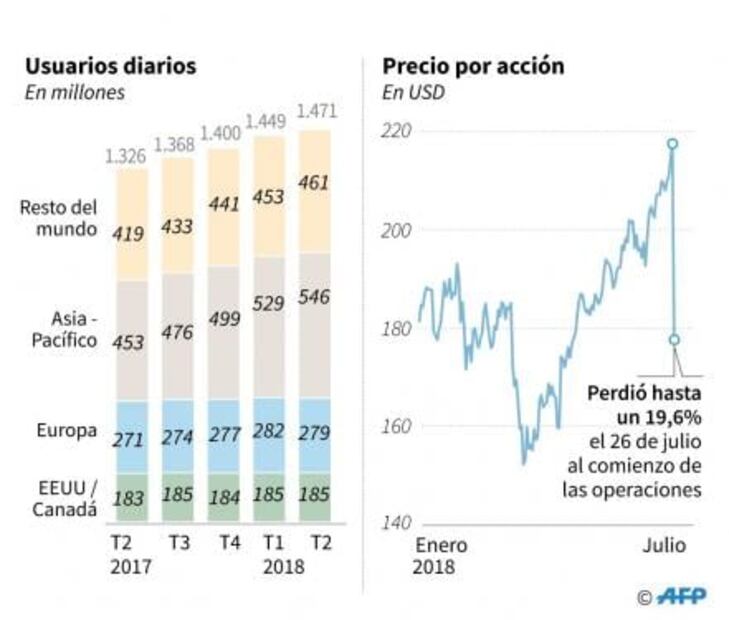 ​Lo que debes saber sobre la caída de acciones de Facebook