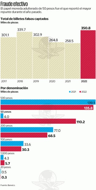Reportan repunte en falsificación de billetes en 2022