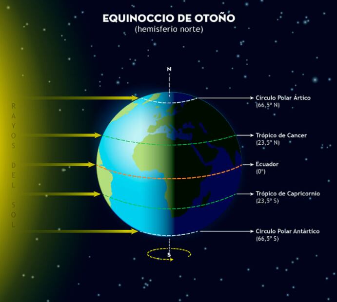 El otoño es una de las estaciones favoritas de muchos, pues deja de hacer calor y el frío que se siente es muy placentero. Foto: Astronomía y Desarrollos Tecnológicos de España