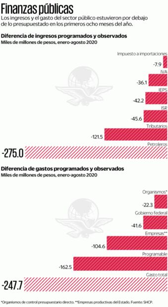 Recaudación incumple meta de enero y agosto: Hacienda