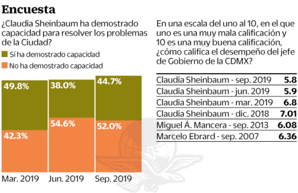 Sheinbaum recupera aprobación de capitalinos