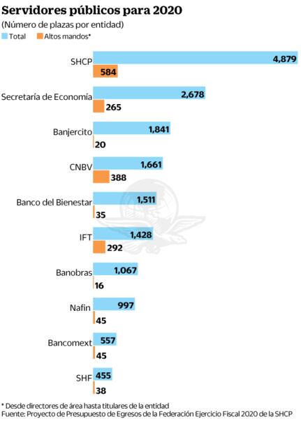 Burócratas van contra ley que les impide ir a iniciativa privada