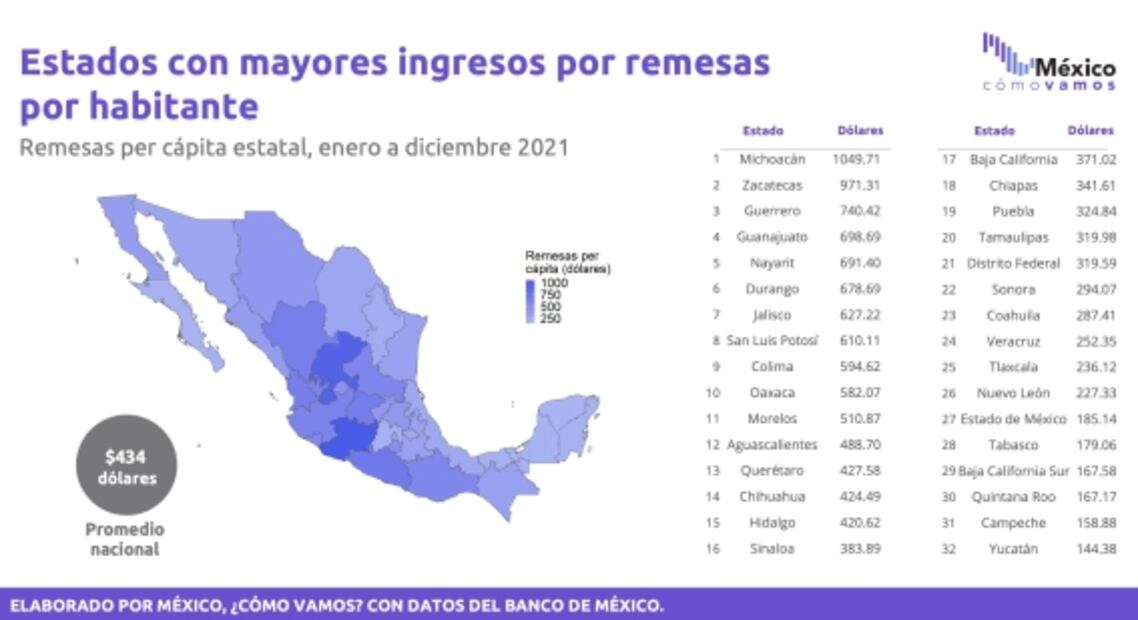 Conoce los estados que tuvieron mayor recepción de remesas durante 2021