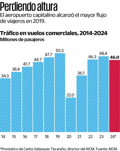 “EL AICM DEBE MOVER, MÍNIMO, 40 MILLONES DE PASAJEROS”